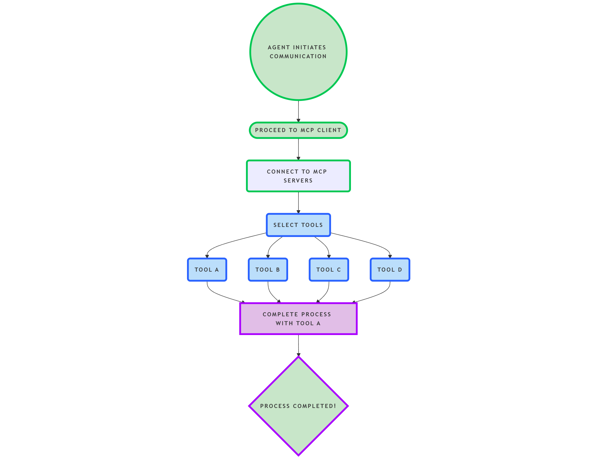 How AI connects to external tools with MCP