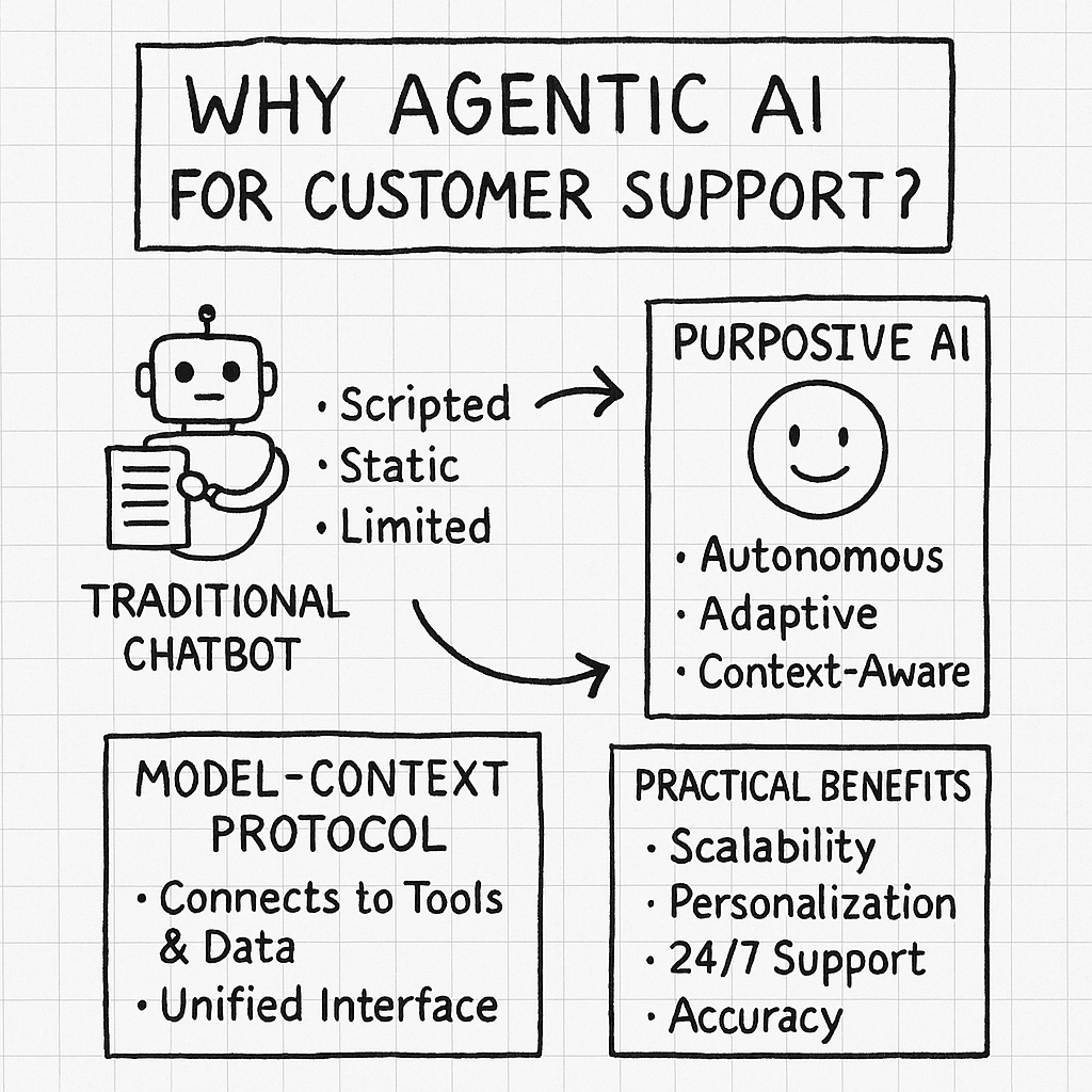 Why Agentic AI for customer support
